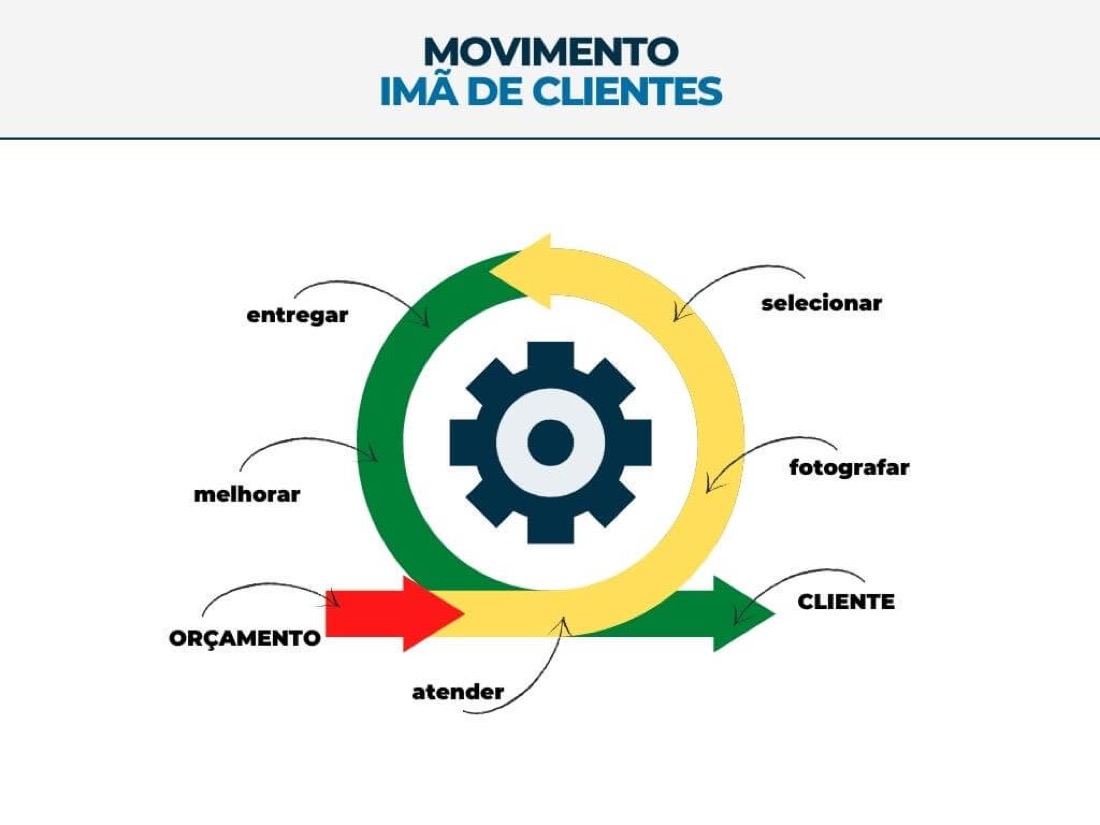 Diagrama do ímã de clientes: orçamento, atender, fotografar, selecionar, entregar e melhorar