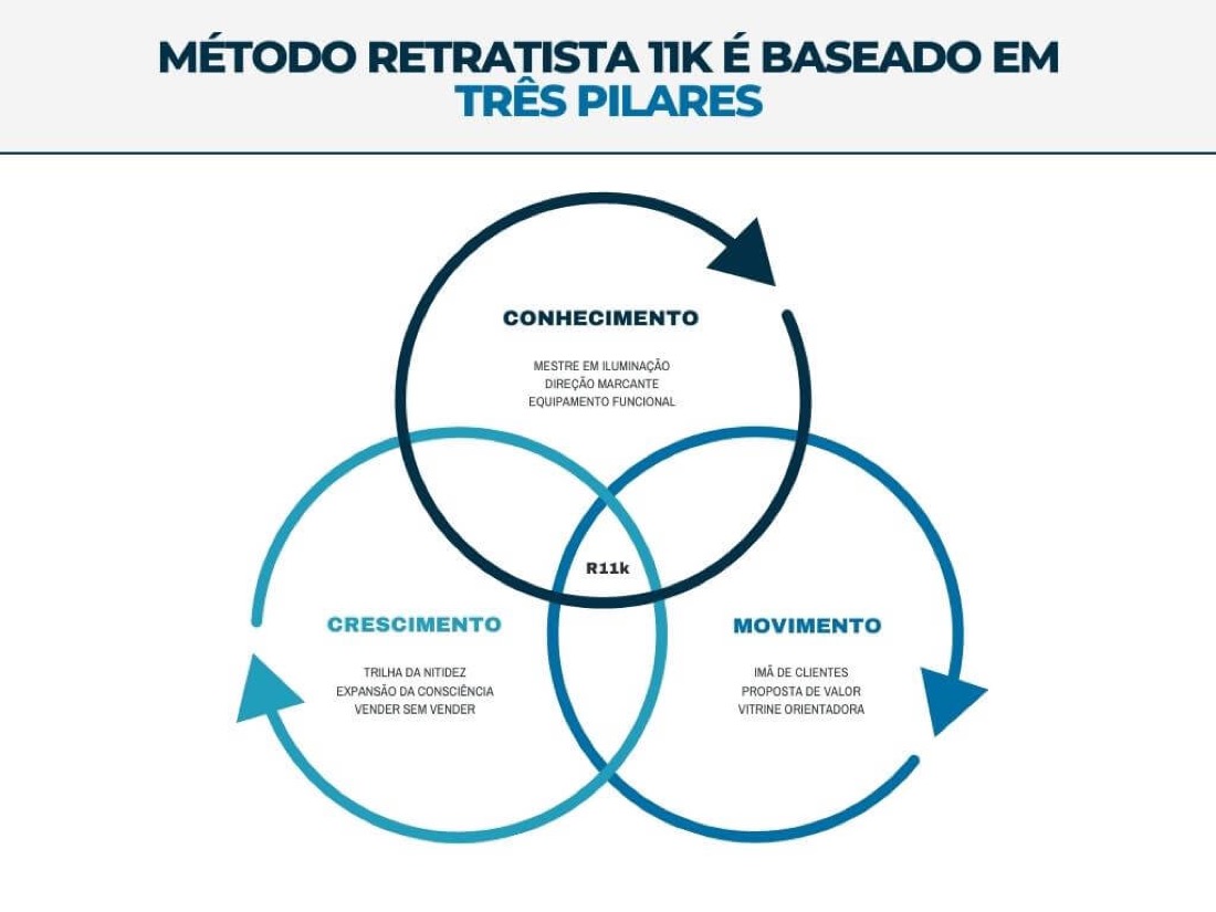 Diagrama: o método Retratista 11k é baseado em três pilares, Conhecimento, Crescimento e Movimento